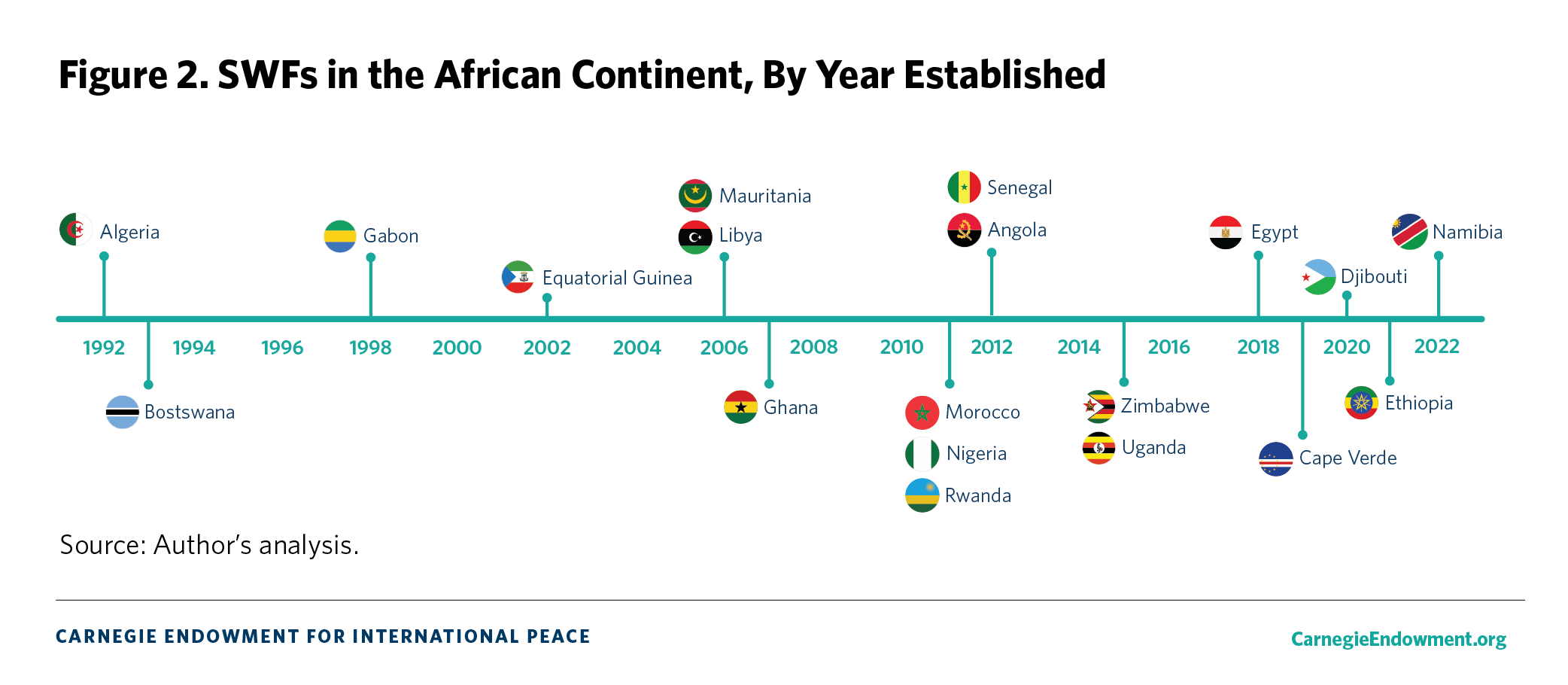 Figure 2: SWF Establishment Years