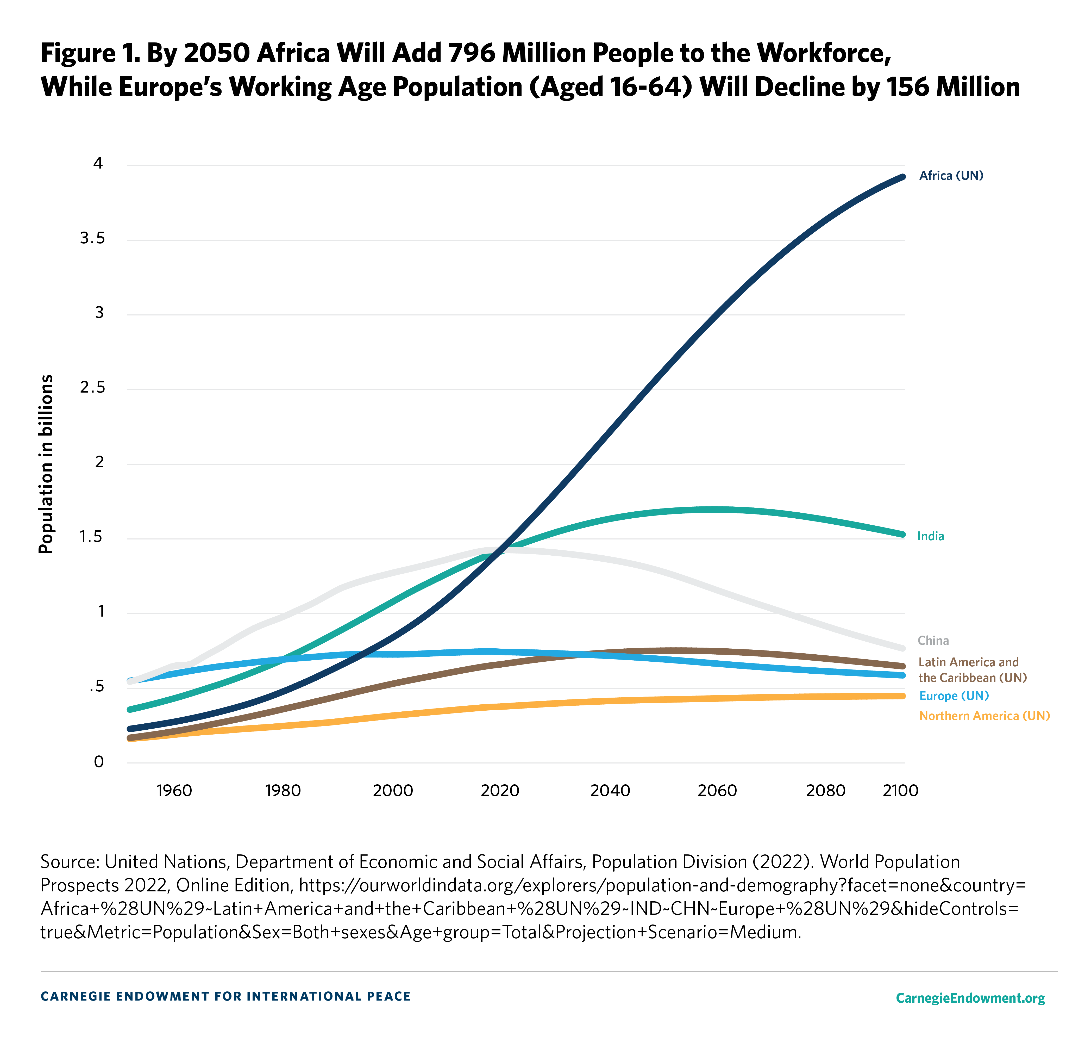 Figure 1. By 2050 Africa Will Add 796 Million People to the Workforce, While Europe’s Working Age Population (Aged 16-64) Will Decline by 156 Million