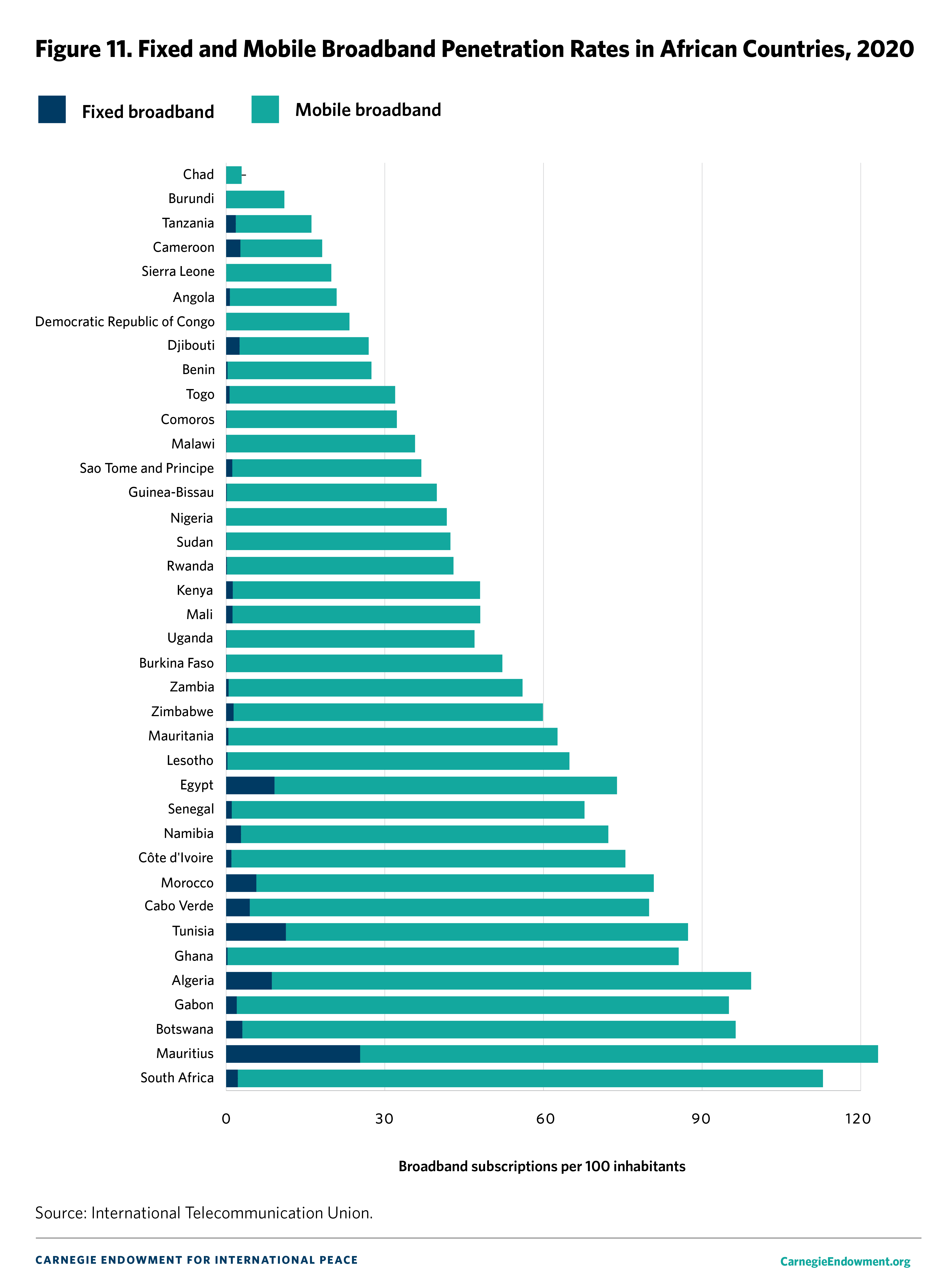 Figure 11: Fixed and Mobile Broadband Penetration Rates in African Countries 2020